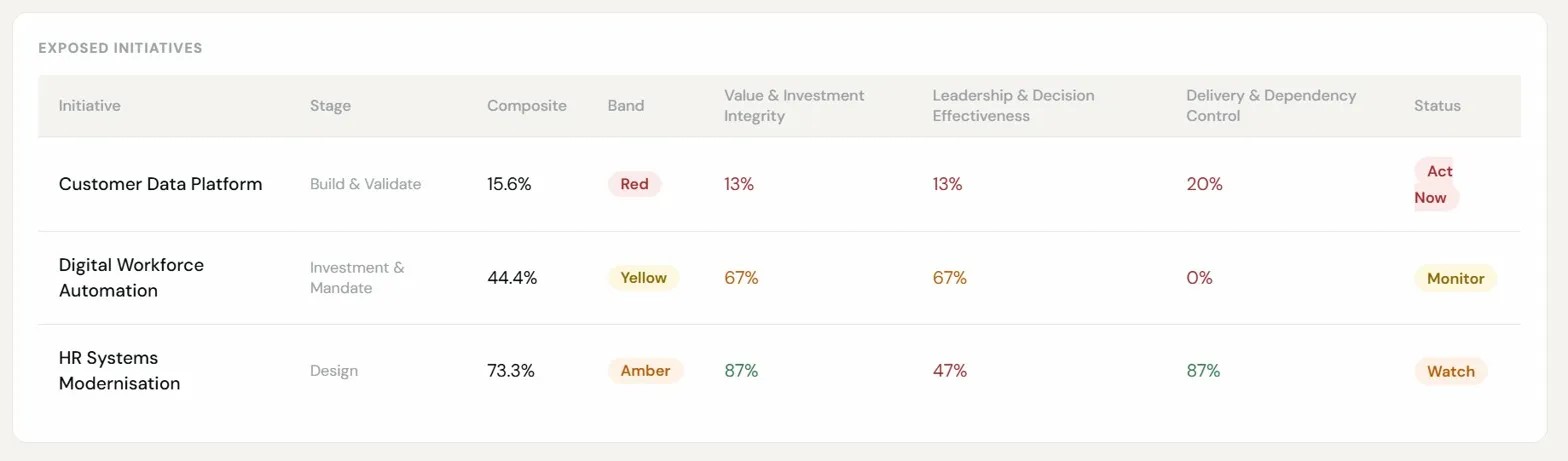 Portfolio Tracker Signals tab showing exposed initiatives and structural risk patterns