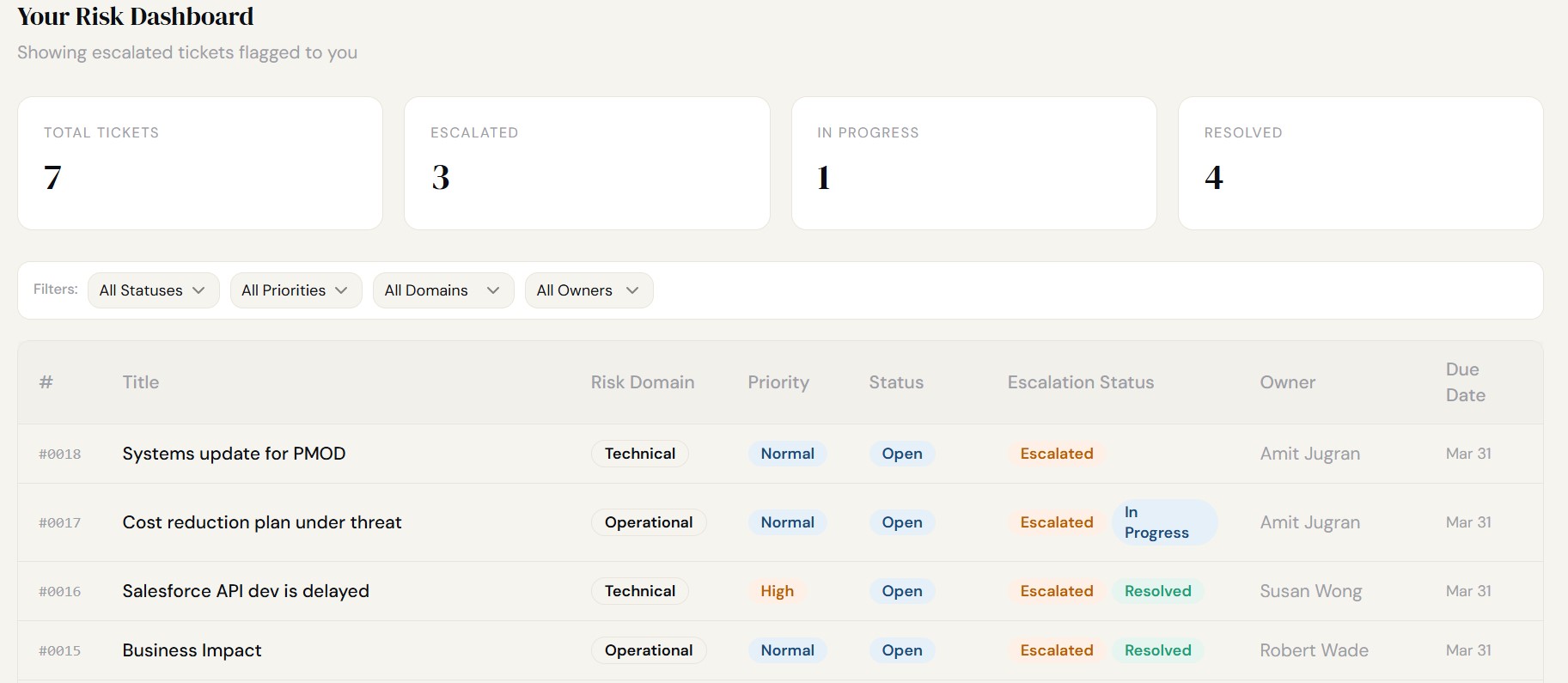 Risk Radar dashboard showing escalated tickets with priority and escalation status