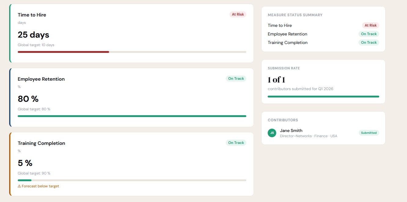 Value Tracker showing impact measures with At Risk and On Track status indicators