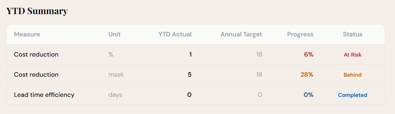 Value Tracker YTD summary showing impact measure performance against target